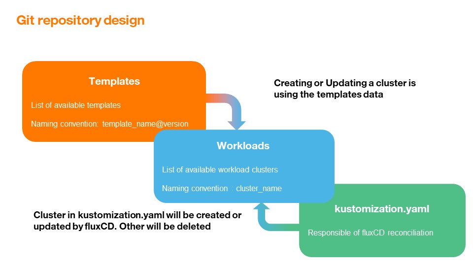 kunai-gitrepository-design